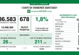 Covid, in Lombardia diminuiscono le terapie intensive e tasso stabile 1,8%