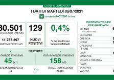 Covid, in Lombardia il tasso scende allo 0,4% e il trend si conferma positivo