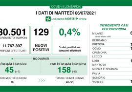 Covid, in Lombardia il tasso scende allo 0,4% e il trend si conferma positivo