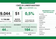 Covid, 51 positivi su 9.044 tamponi (0,5%) in Lombardia e zero decessi