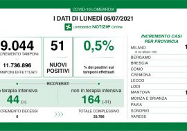 Covid, 51 positivi su 9.044 tamponi (0,5%) in Lombardia e zero decessi