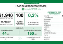 Covid, in Lombardia il tasso scende allo 0,3%, nessun decesso e calo nei ricoveri
