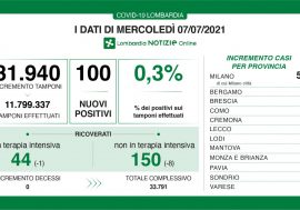 Covid, in Lombardia il tasso scende allo 0,3%, nessun decesso e calo nei ricoveri