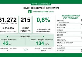 Covid, leggero aumento del tasso 0,6% in Lombardia ma calano i ricoveri