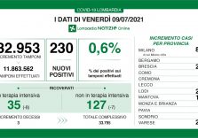 Covid, in Lombardia calano i ricoveri e rimane standard il tasso 0,6%