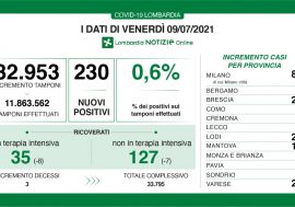 Covid, in Lombardia calano i ricoveri e rimane standard il tasso 0,6%