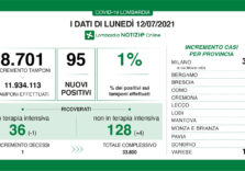 Covid, in Lombardia il trend positivo si è fermato e il tasso risale all’1%