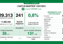 Covid, riprende il trend positivo in Lombardia il tasso scende allo 0,8%