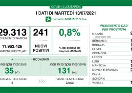 Covid, riprende il trend positivo in Lombardia il tasso scende allo 0,8%