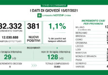 Covid, in Lombardia nessun decesso, calo nelle terapie intensive e tasso all’1,1%