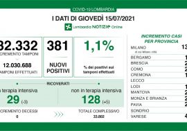 Covid, in Lombardia nessun decesso, calo nelle terapie intensive e tasso all’1,1%