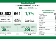 Covid, in Lombardia cala il tasso 1,7%, ma aumentano lievemente ricoveri e decessi