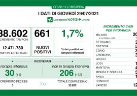 Covid, in Lombardia cala il tasso 1,7%, ma aumentano lievemente ricoveri e decessi