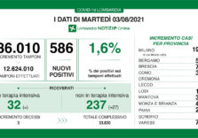 Covid, in Lombardia dimezzato il tasso che scende all’1,6%