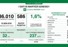 Covid, in Lombardia dimezzato il tasso che scende all’1,6%