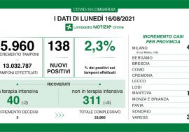 Covid, in Lombardia su 5.960 tamponi sono 138 i nuovi positivi (2,3%)