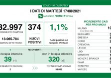 Covid, scende all’1,1% il tasso e calano le terapie intensive in Lombardia