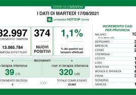 Covid, scende all’1,1% il tasso e calano le terapie intensive in Lombardia