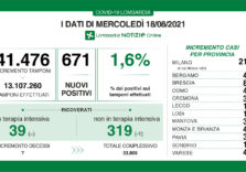 Covid, in Lombardia il trend rimane stabile