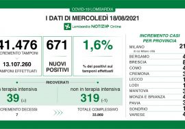 Covid, in Lombardia il trend rimane stabile