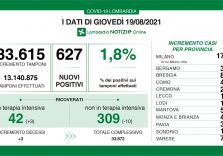 Covid, in Lombardia rialza la testa: tasso all’1,8% e 3 ricoveri in terapia intensiva