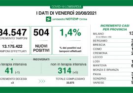 Covid, in Lombardia il tasso scende all’1,4% in calo anche le terapie intensive