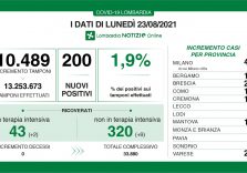 Covid, 200 positivi su 10.489 tamponi (1,9%) e nessun decesso in Lombardia