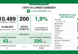Covid, 200 positivi su 10.489 tamponi (1,9%) e nessun decesso in Lombardia