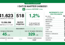 Covid, in Lombardia calano i positivi 1,2%, ma aumentano ricoverati e decessi
