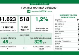 Covid, in Lombardia calano i positivi 1,2%, ma aumentano ricoverati e decessi