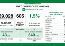 Covid, in Lombardia il tasso sale all’1,5% e calano le terapie intensive