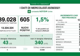 Covid, in Lombardia il tasso sale all’1,5% e calano le terapie intensive