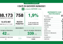Covid, situazione stabile in Lombardia