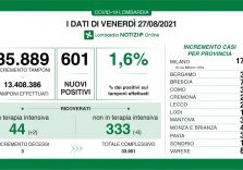 Covid, in Lombardia il tasso scende all’1,6%