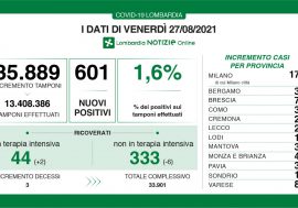 Covid, in Lombardia il tasso scende all’1,6%