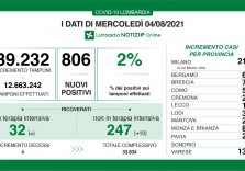 Covid, in Lombardia leggero rialzo del tasso 2% ma terapie intensive stabili