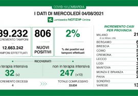 Covid, in Lombardia leggero rialzo del tasso 2% ma terapie intensive stabili