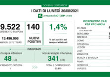Covid, in Lombardia il tasso scende all’1,4% ma aumentano i ricoverati