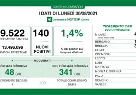 Covid, in Lombardia il tasso scende all’1,4% ma aumentano i ricoverati