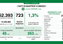 Covid, prosegue il trend positivo in Lombardia con il tasso all’1,3%