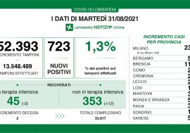 Covid, prosegue il trend positivo in Lombardia con il tasso all’1,3%