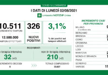 Anche in Lombardia il Covid rialza la testa, aumentano ricoveri e tasso al 3,1%