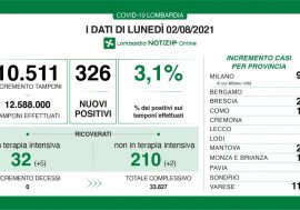 Anche in Lombardia il Covid rialza la testa, aumentano ricoveri e tasso al 3,1%
