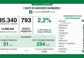 Covid, i dati del 5 agosto in Lombardia: su 35.40 tamponi 793 positivi (2,2%)