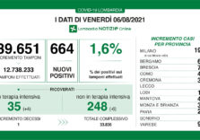 Covid, in Lombardia il tasso scende all’1,6% e diminuiscono i ricoveri nei reparti