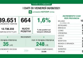 Covid, in Lombardia il tasso scende all’1,6% e diminuiscono i ricoveri nei reparti
