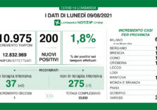 Covid, i dati di oggi in Lombardia: 10.975 tamponi fatti 200 i nuovi positivi (1,8%)