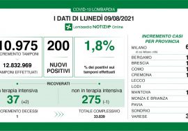 Covid, i dati di oggi in Lombardia: 10.975 tamponi fatti 200 i nuovi positivi (1,8%)