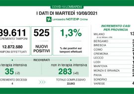 Covid, in Lombardia il tasso scende all’1,3% e calano le terapie intensive
