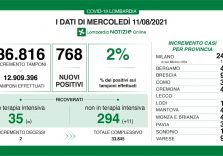 Covid, in Lombardia il tasso si riporta al 2% stabili le terapie intensive
